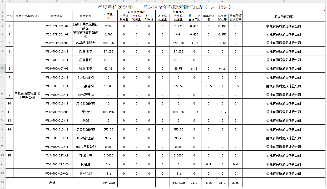 产废单位2024年-乌达区全年危险废物汇总表(1月-12月).png